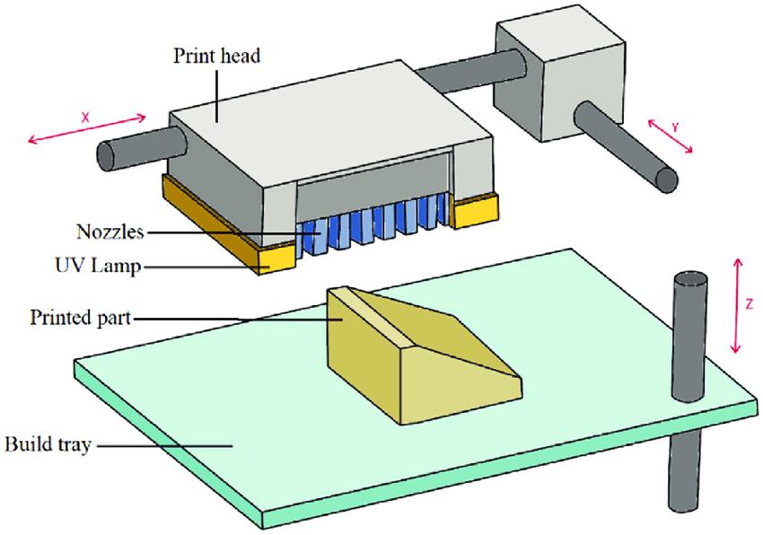 The PolyJet 3D printing process.