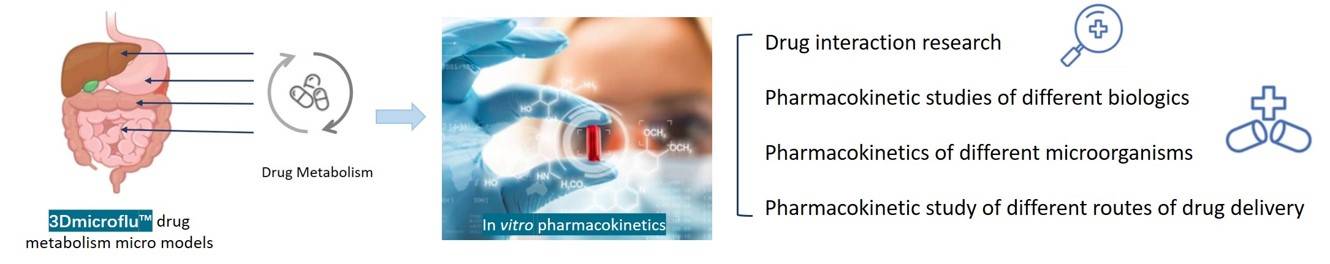 3Dmicroflu technology platform is involved in the construction of micro-organ models for pharmacokinetic studies - CD BioSciences.