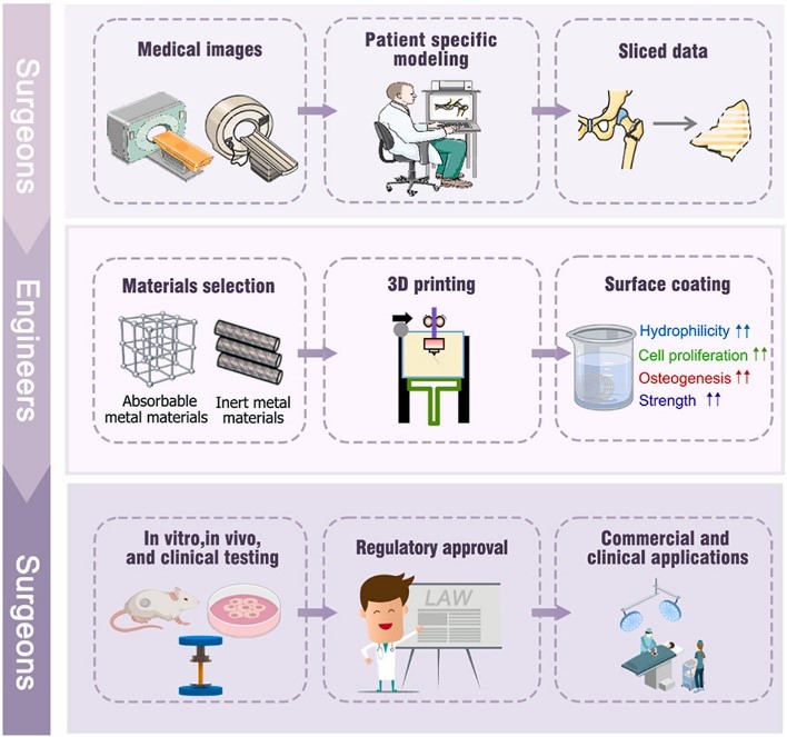 3D printing metal implants in orthopedic surgery.(Meng M, et al.; 2023)