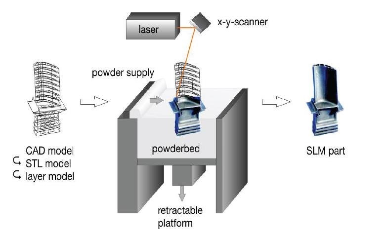 Figure 1. Sketch of SLM Technology Principle Laser selective melting deposition (SLM) technology.