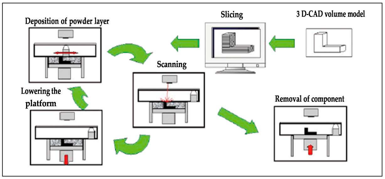 Principle of the SLM process.