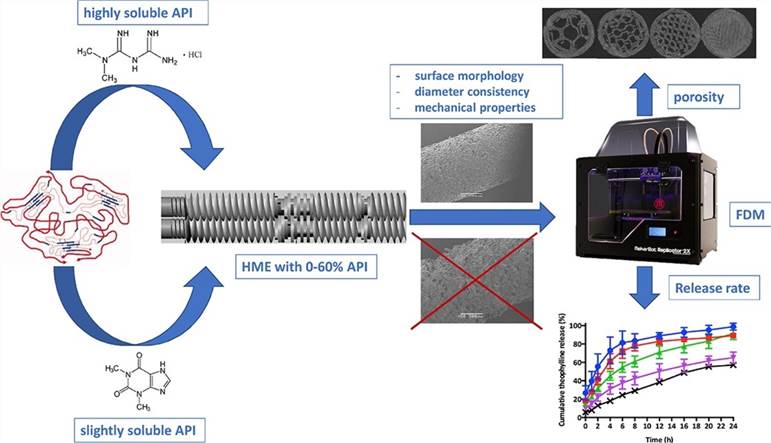 Figure 1. 3D printing of using thermoplastic polyurethanes.