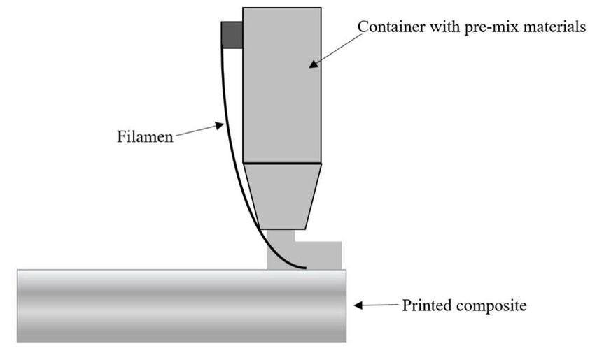 Figure 1. The 3D printing process of composite reinforced by a filament.
