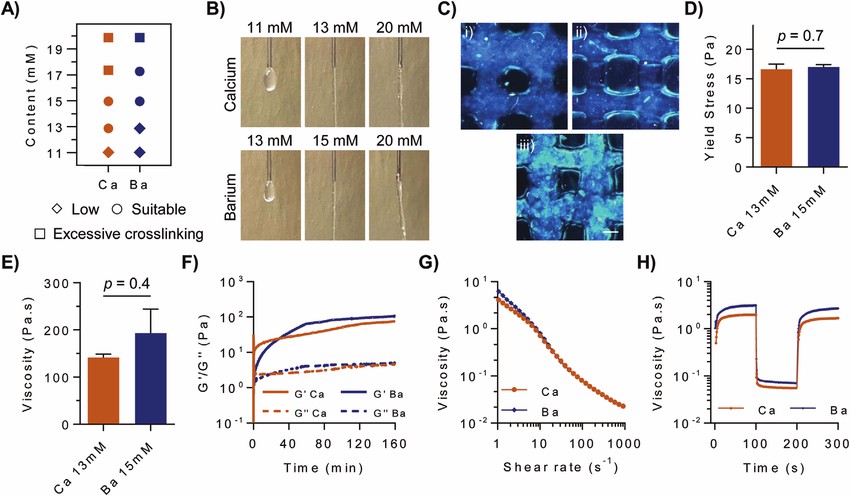 Rheology and printability of ionic crosslinked pectin norbornene bioinks.