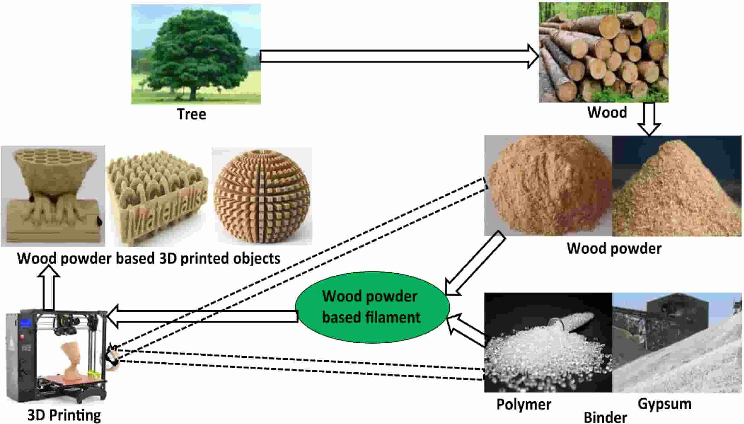 Figure 1. Wood powders in 3D printing.