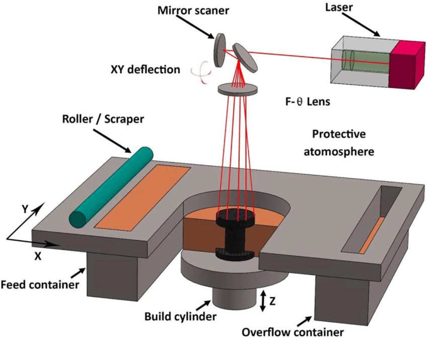 Figure 1. Schematic of SLS 3D printing process.