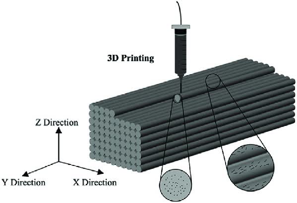 Figure 1. Schematic of 3D printing SiC ceramic composites.