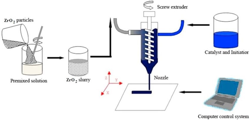 Figure 1. The illustration of 3D slurry printing of zirconia.