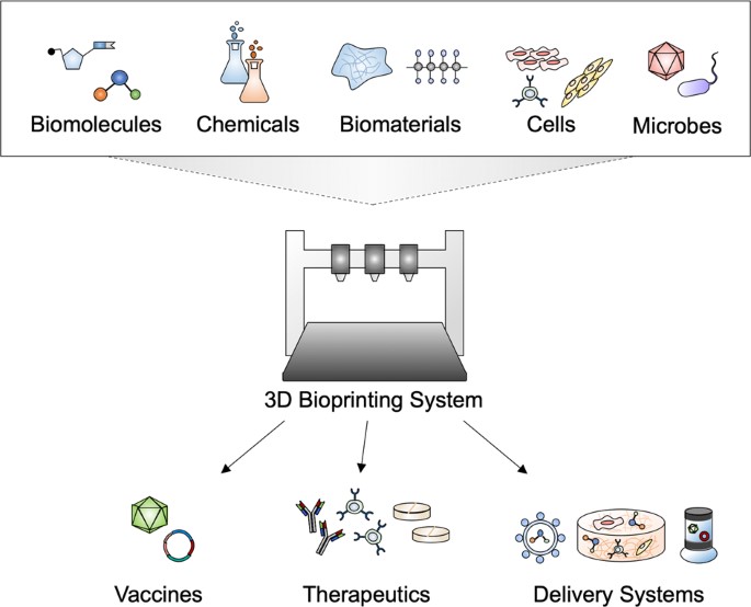 Figure 1. Applications of 3D bioprinting for manufacturing of vaccines, therapeutics, and delivery systems.