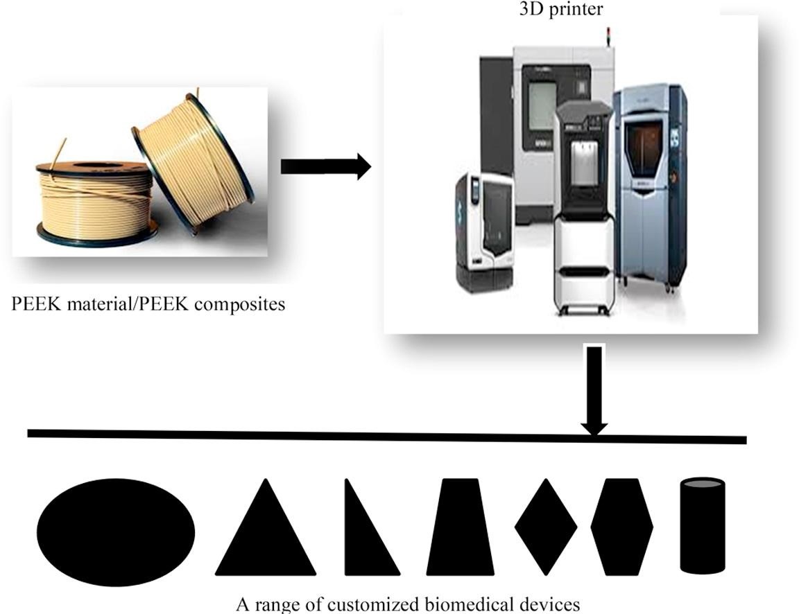 Figure 1. 3D printing of polyether-ether-ketone.