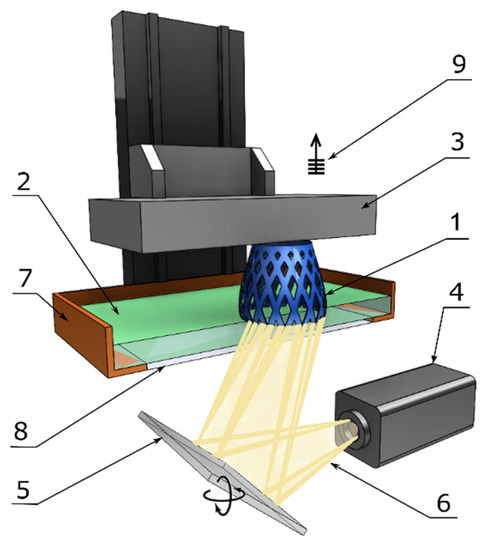 Components of a typical DLP machine: 1-printed part, 2-liquid resin, 3-building platform, 4-light source, 5-digital projector, 6-light beam, 7-resin tank, 8-window, and 9-layer-by-layer elevation.