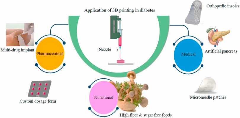 Figure 1. Applications of 3D-printing in diabetes .( Amin R, et al.; 2024) 