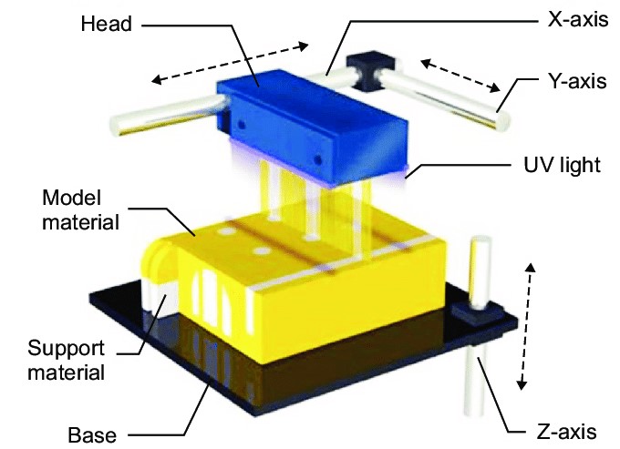 Figure 1. PolyJet printing technology.