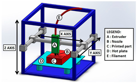 Schematic representation of a typical fused deposition modeling setup.