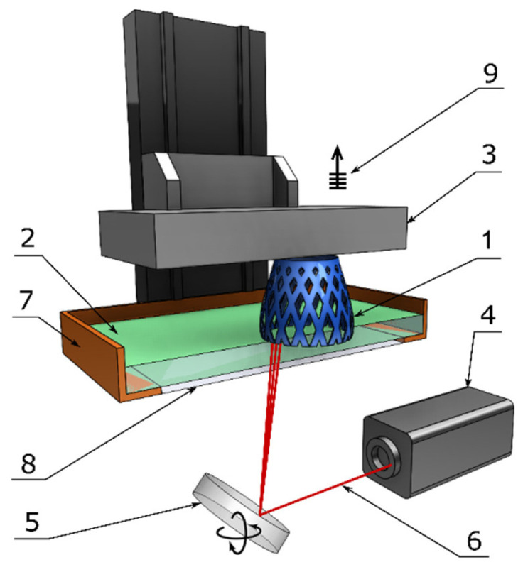 Components of a typical SLA machine: 1-printed part, 2-liquid resin, 3-building platform, 4-UV laser source, 5-XY scanning mirror, 6-laser beam, 7-resin tank, 8-window, and 9-layer-by-layer elevation.
