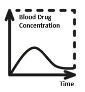 3Dmicroflu in the construction of pharmacokinetic research models
